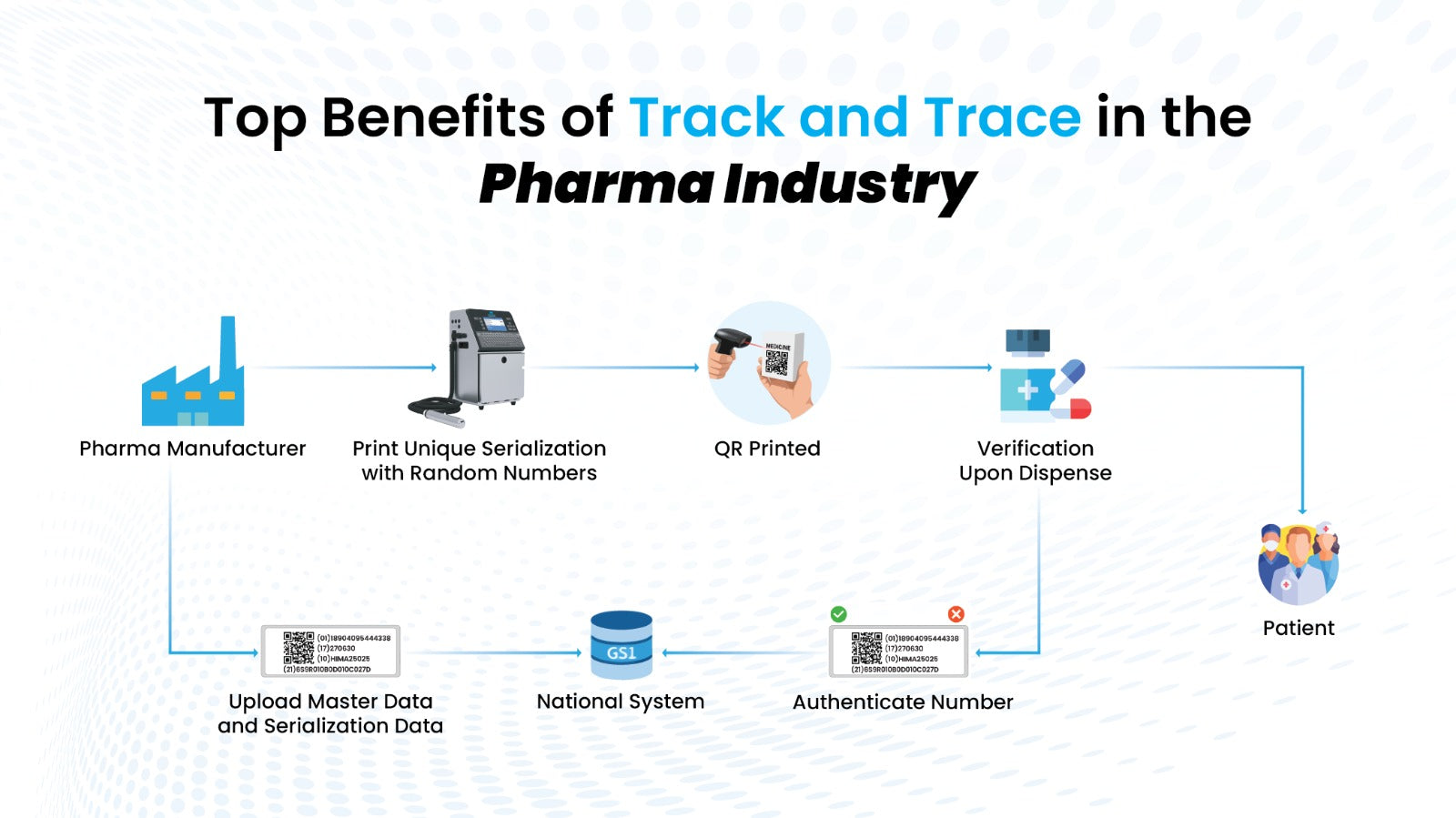 Inkjet Printers - Top Benefits of Track and Trace in the Pharma Industry